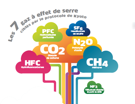 nuage colorés avec les formules des gaz à effets de serre