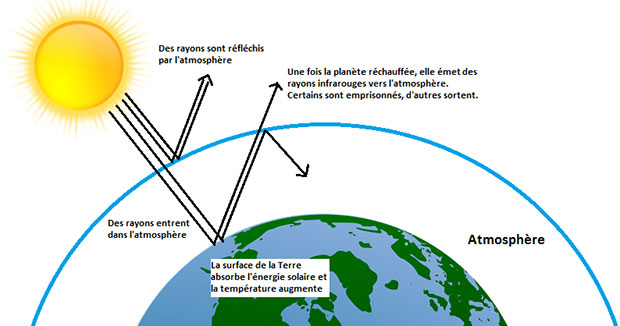 schéma de l'effet de serre